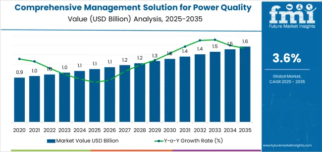 Comprehensive Management Solution For Power Quality Market Market Value Analysis Comprehensive Management Solution For Power Quality Market Market Value Analysis